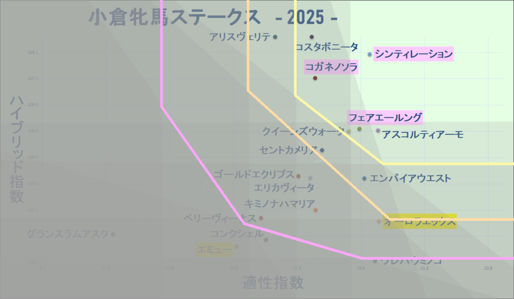 2025　小倉牝馬Ｓ　マトリクス改　結果